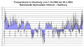Temperature in Hamburg from October/01/2002 to April/30/2003 Datenquelle Gymnasium Ohmoor - HAMBURG